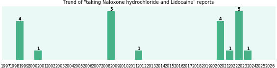 Naloxone hydrochloride and Lidocaine drug interactions. Naloxone hydrochloride and Lidocaine drug interactions.